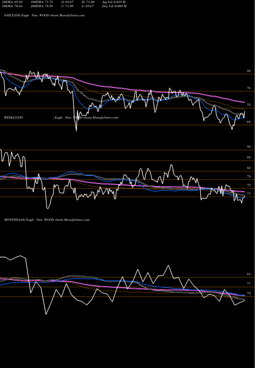 Trend of Ishares S WOOD TrendLines IShares S&P Global Timber & Forestry Index Fund WOOD share USA Stock Exchange 
