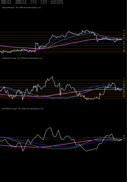 Trend of Worthington Industries WOR TrendLines Worthington Industries, Inc. WOR share USA Stock Exchange 