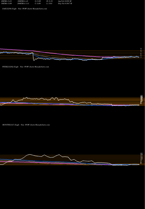 Trend of Wideopenwest Inc WOW TrendLines WideOpenWest, Inc. WOW share USA Stock Exchange 