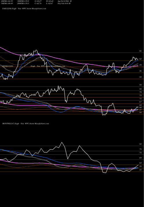 Trend of W P WPC TrendLines W.P. Carey Inc. WPC share USA Stock Exchange 