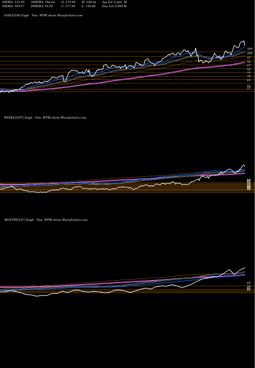Trend of Wheaton Precious WPM TrendLines Wheaton Precious Metals Corp. WPM share USA Stock Exchange 