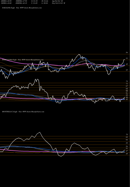 Trend of Wpp Plc WPP TrendLines WPP Plc WPP share USA Stock Exchange 