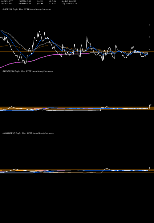 Trend of Westport Fuel WPRT TrendLines Westport Fuel Systems Inc WPRT share USA Stock Exchange 