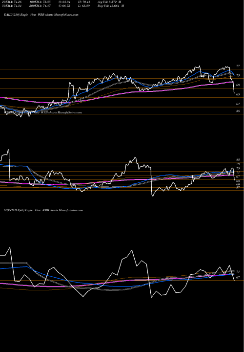 Trend of W R WRB TrendLines W.R. Berkley Corporation WRB share USA Stock Exchange 