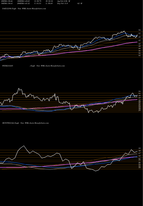 Trend of Westrock Company WRK TrendLines Westrock Company WRK share USA Stock Exchange 