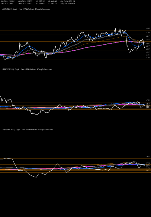 Trend of World Acceptance WRLD TrendLines World Acceptance Corporation WRLD share USA Stock Exchange 