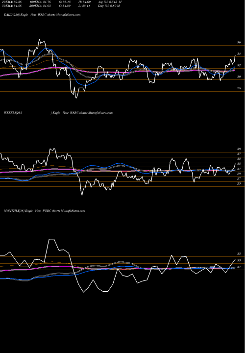 Trend of Wesbanco Inc WSBC TrendLines WesBanco, Inc. WSBC share USA Stock Exchange 