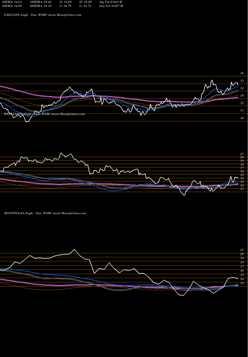 Trend of Waterstone Financial WSBF TrendLines Waterstone Financial, Inc. WSBF share USA Stock Exchange 