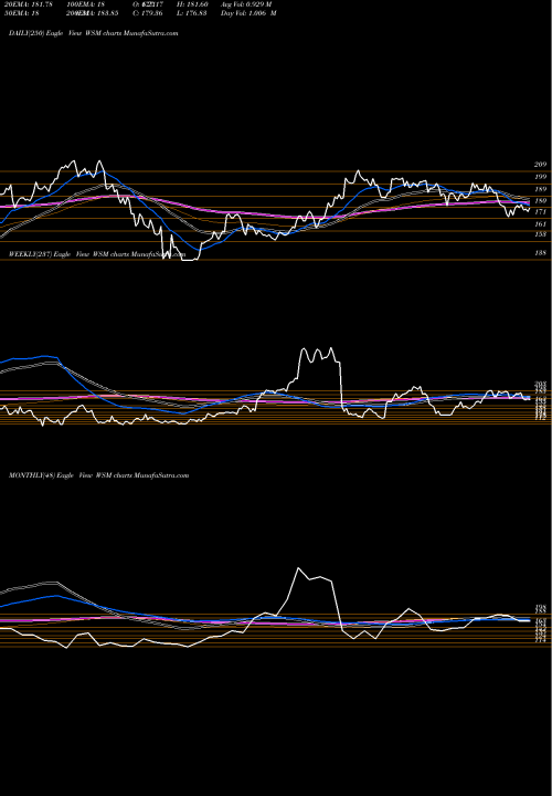 Trend of Williams Sonoma WSM TrendLines Williams-Sonoma, Inc. WSM share USA Stock Exchange 
