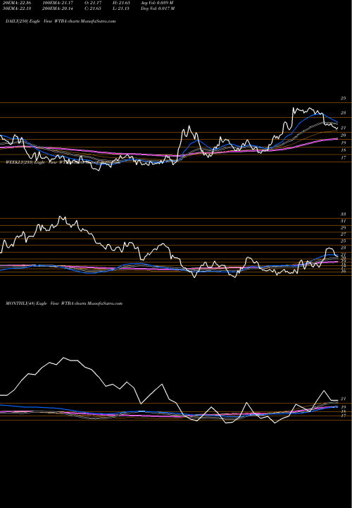 Trend of West Bancorporation WTBA TrendLines West Bancorporation WTBA share USA Stock Exchange 