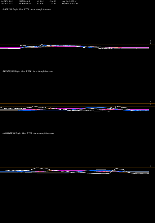 Trend of Alkaline Water WTER TrendLines The Alkaline Water Company Inc. WTER share USA Stock Exchange 