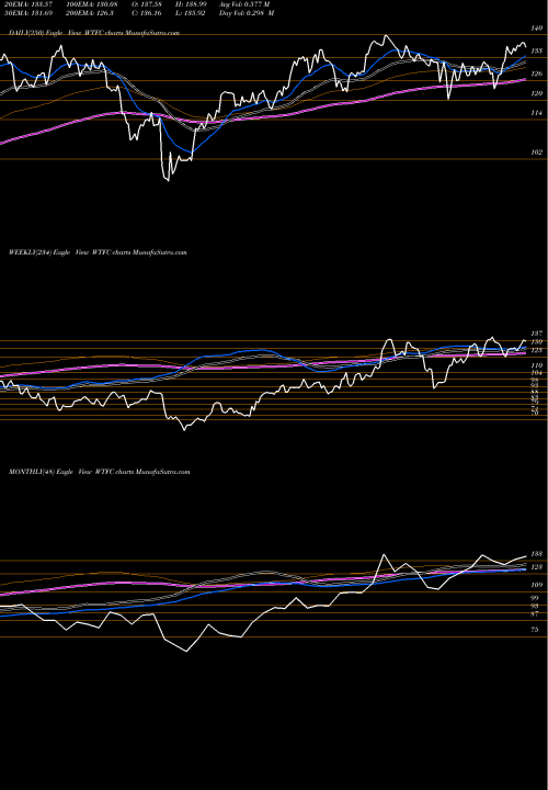 Trend of Wintrust Financial WTFC TrendLines Wintrust Financial Corporation WTFC share USA Stock Exchange 
