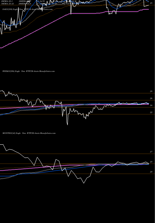 Trend of Wintrust Financial WTFCM TrendLines Wintrust Financial Corporation WTFCM share USA Stock Exchange 