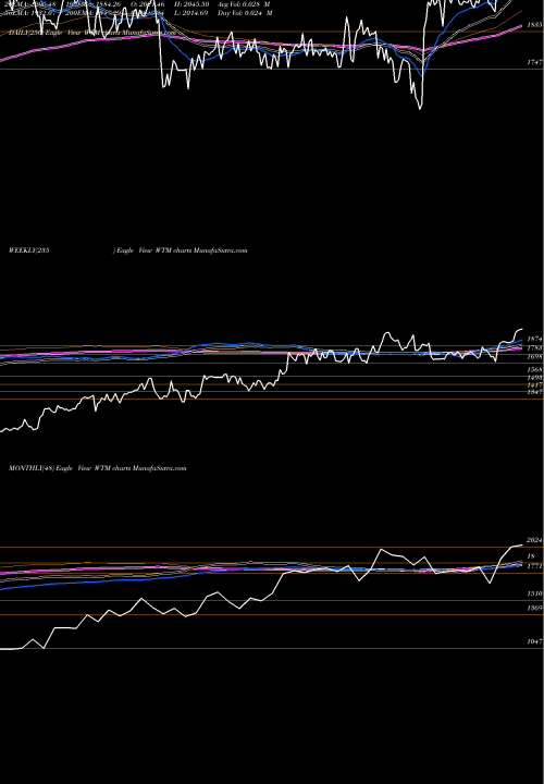 Trend of White Mountains WTM TrendLines White Mountains Insurance Group, Ltd. WTM share USA Stock Exchange 