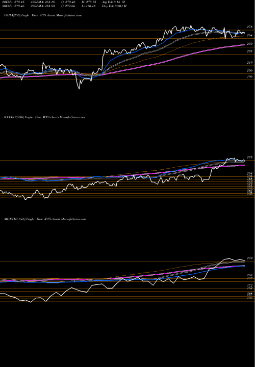 Trend of Watts Water WTS TrendLines Watts Water Technologies, Inc. WTS share USA Stock Exchange 