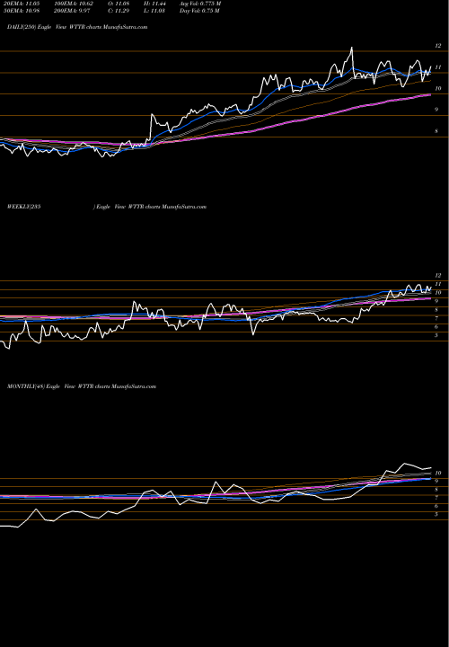 Trend of Select Energy WTTR TrendLines Select Energy Services, Inc. WTTR share USA Stock Exchange 