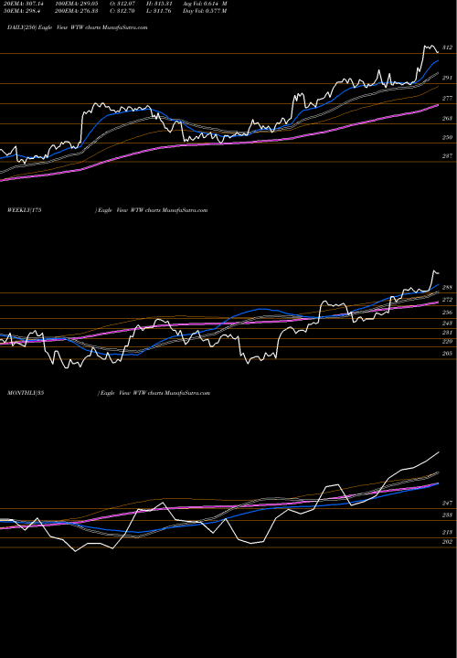 Trend of Weight Watchers WTW TrendLines Weight Watchers International Inc WTW share USA Stock Exchange 