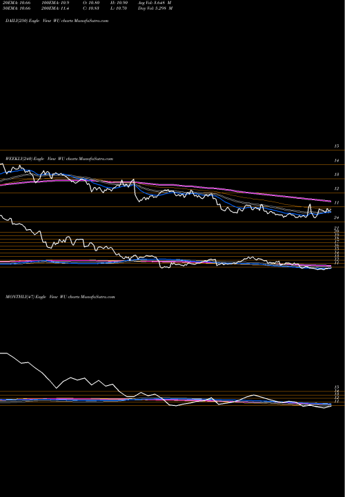 Trend of Western Union WU TrendLines Western Union Company (The) WU share USA Stock Exchange 