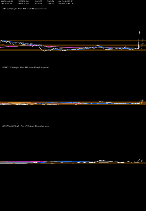 Trend of Wave Life WVE TrendLines WAVE Life Sciences Ltd. WVE share USA Stock Exchange 
