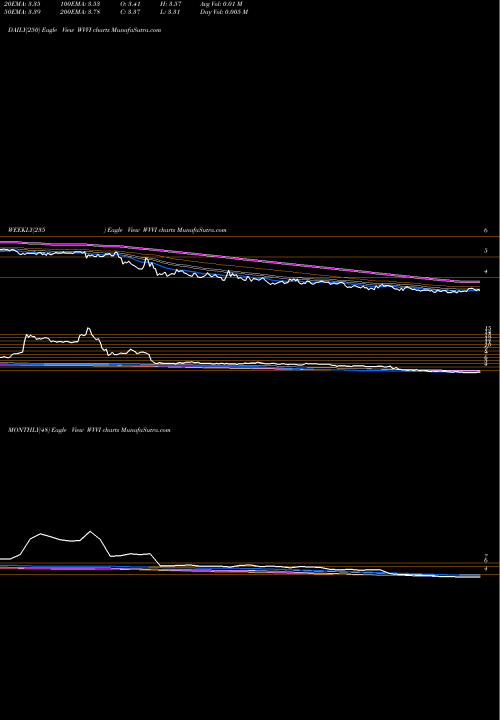 Trend of Willamette Valley WVVI TrendLines Willamette Valley Vineyards, Inc. WVVI share USA Stock Exchange 