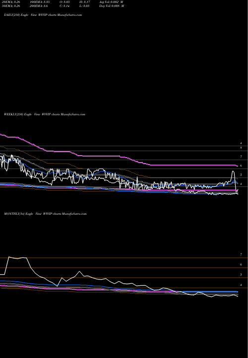 Trend of Willamette Valley WVVIP TrendLines Willamette Valley Vineyards, Inc. WVVIP share USA Stock Exchange 