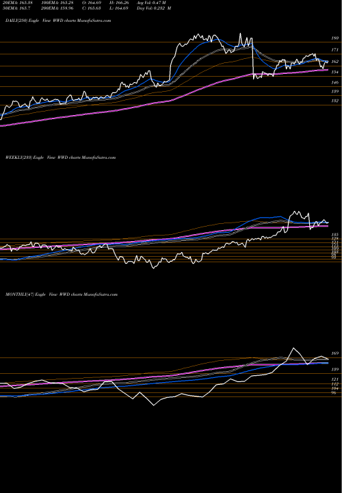 Trend of Woodward Inc WWD TrendLines Woodward, Inc. WWD share USA Stock Exchange 