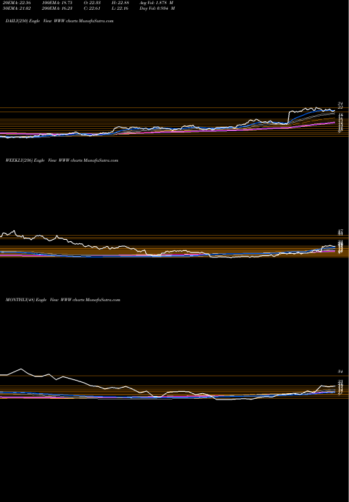 Trend of Wolverine World WWW TrendLines Wolverine World Wide, Inc. WWW share USA Stock Exchange 