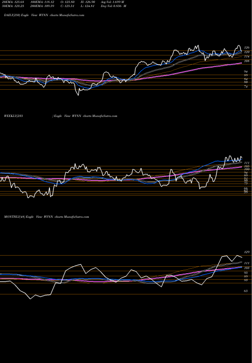 Trend of Wynn Resorts WYNN TrendLines Wynn Resorts, Limited WYNN share USA Stock Exchange 