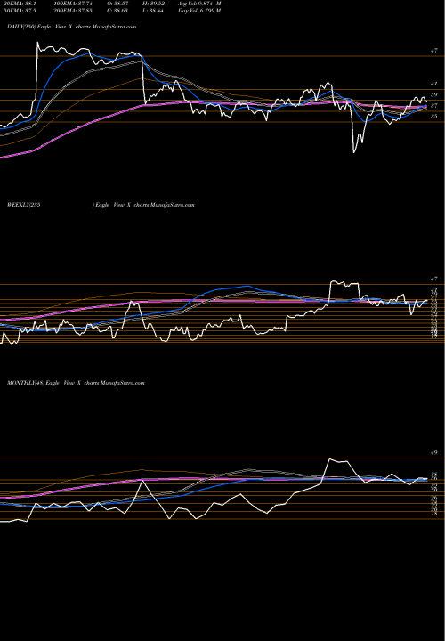 Trend of United States X TrendLines United States Steel Corporation X share USA Stock Exchange 