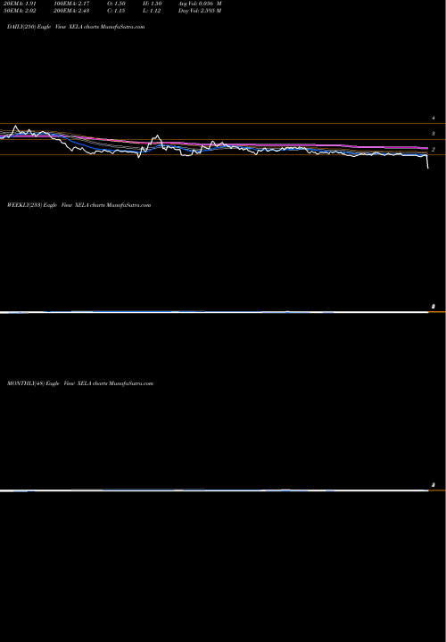 Trend of Exela Technologies XELA TrendLines Exela Technologies, Inc. XELA share USA Stock Exchange 