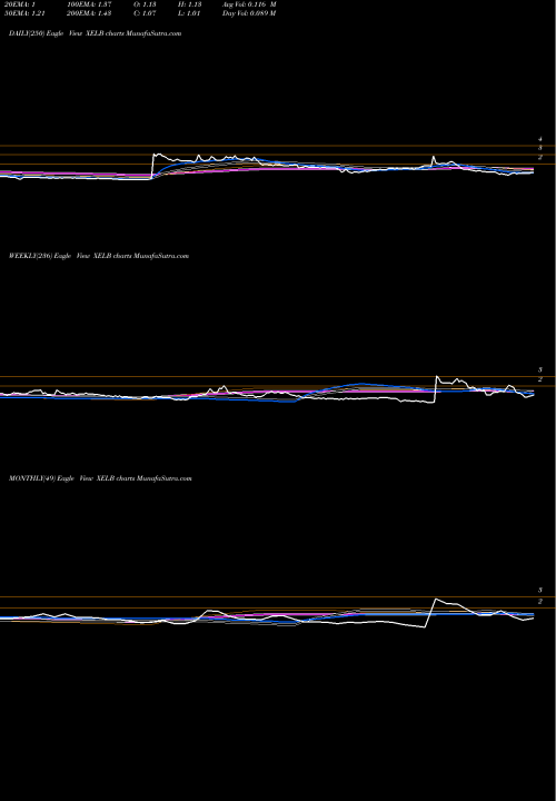 Trend of Xcel Brands XELB TrendLines Xcel Brands, Inc XELB share USA Stock Exchange 