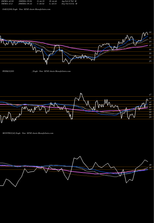 Trend of Xenon Pharmaceuticals XENE TrendLines Xenon Pharmaceuticals Inc. XENE share USA Stock Exchange 