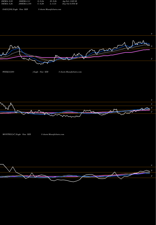 Trend of Xeris Pharmaceuticals XERS TrendLines Xeris Pharmaceuticals, Inc. XERS share USA Stock Exchange 