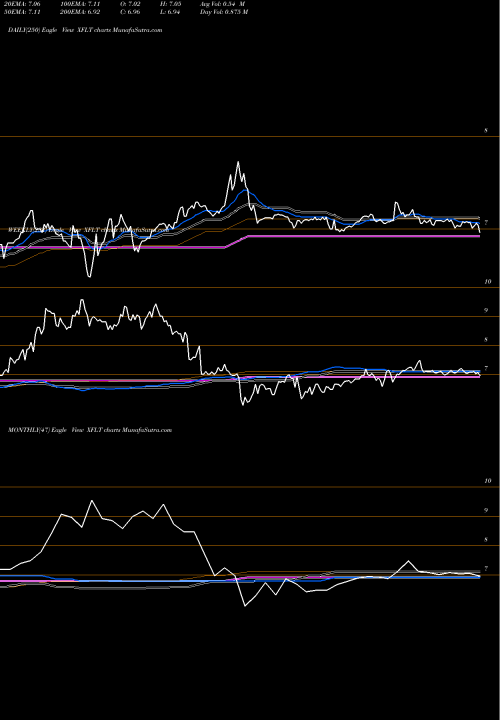 Trend of Xai Octagon XFLT TrendLines XAI Octagon Floating Rate & Alternative Income Term Trust XFLT share USA Stock Exchange 