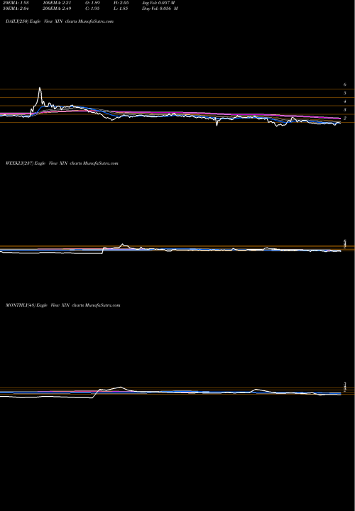 Trend of Xinyuan Real XIN TrendLines Xinyuan Real Estate Co Ltd XIN share USA Stock Exchange 