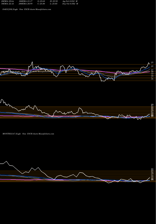 Trend of Xencor Inc XNCR TrendLines Xencor, Inc. XNCR share USA Stock Exchange 