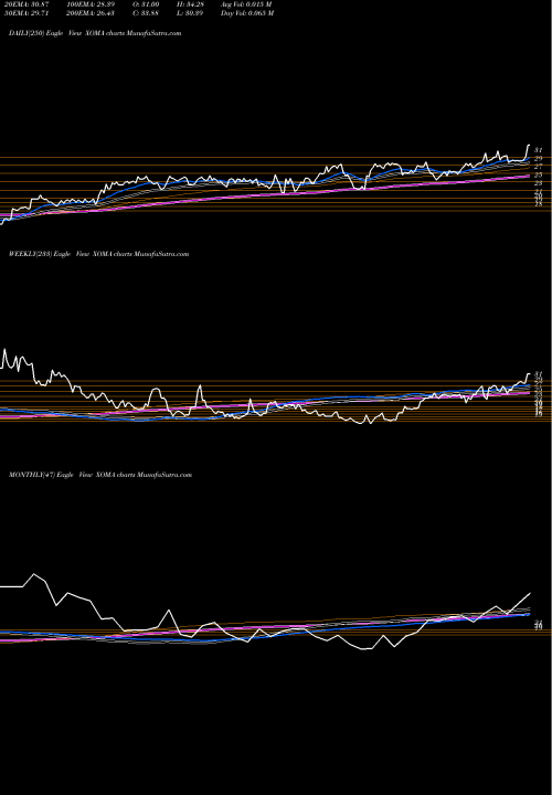 Trend of Xoma Corporation XOMA TrendLines XOMA Corporation XOMA share USA Stock Exchange 