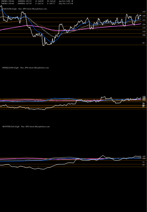 Trend of Xpo Logistics XPO TrendLines XPO Logistics, Inc. XPO share USA Stock Exchange 