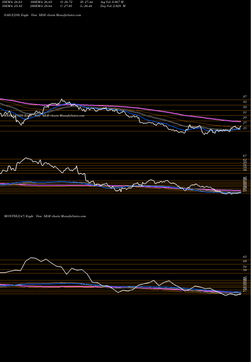 Trend of Dentsply Sirona XRAY TrendLines DENTSPLY SIRONA Inc. XRAY share USA Stock Exchange 