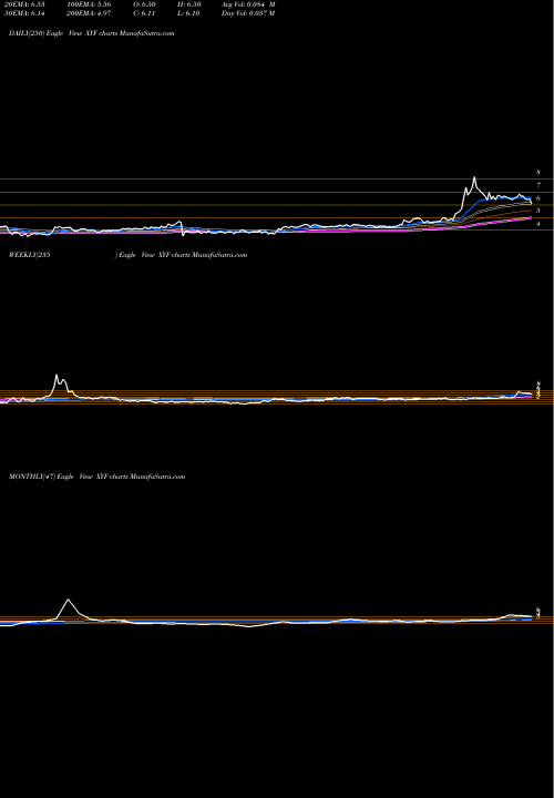 Trend of X Financial XYF TrendLines X Financial XYF share USA Stock Exchange 