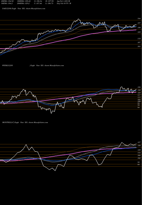 Trend of Xylem Inc XYL TrendLines Xylem Inc. XYL share USA Stock Exchange 