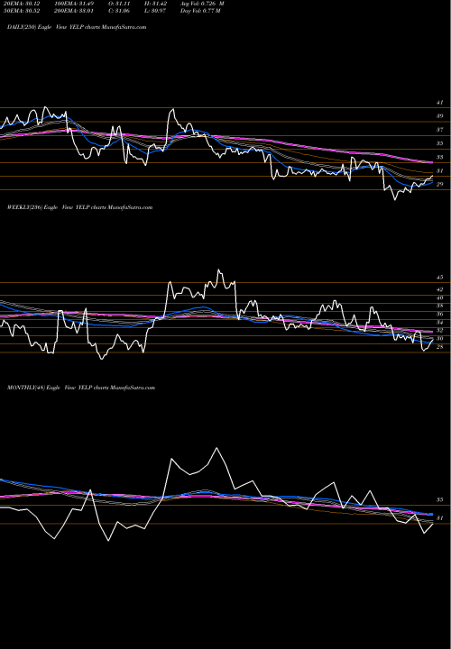 Trend of Yelp Inc YELP TrendLines Yelp Inc. YELP share USA Stock Exchange 
