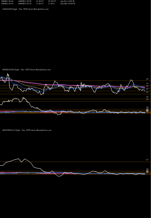 Trend of Yeti Holdings YETI TrendLines YETI Holdings, Inc. YETI share USA Stock Exchange 