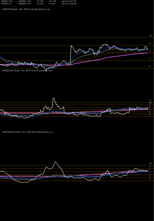 Trend of Yext Inc YEXT TrendLines Yext, Inc. YEXT share USA Stock Exchange 