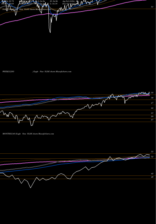 Trend of Clearbridge Dividend YLDE TrendLines ClearBridge Dividend Strategy ESG ETF YLDE share USA Stock Exchange 