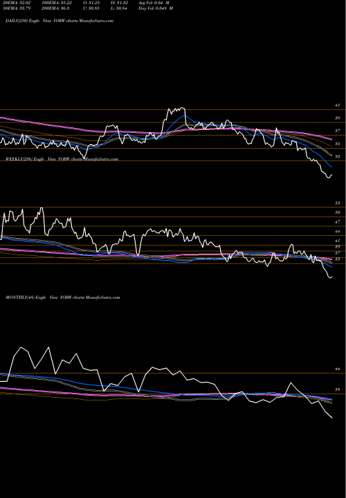 Trend of York Water YORW TrendLines The York Water Company YORW share USA Stock Exchange 