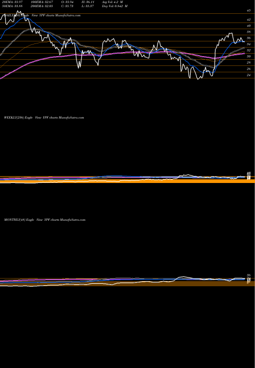 Trend of Ypf Sociedad YPF TrendLines YPF Sociedad Anonima YPF share USA Stock Exchange 