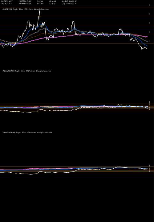 Trend of Yirendai YRD TrendLines Yirendai Ltd. YRD share USA Stock Exchange 