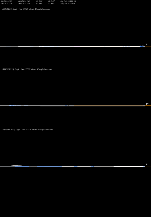 Trend of Yield10 Bioscience YTEN TrendLines Yield10 Bioscience, Inc. YTEN share USA Stock Exchange 