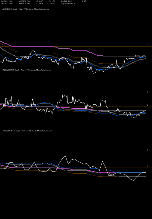 Trend of Yatra Online YTRA TrendLines Yatra Online, Inc. YTRA share USA Stock Exchange 